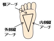 足アーチ